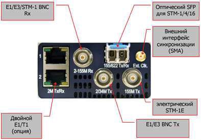 Двойная е. PDH Bercut-SDH. Электрический Интерфейс STM. Оптический Интерфейс STM. Интерфейс синхронизации.